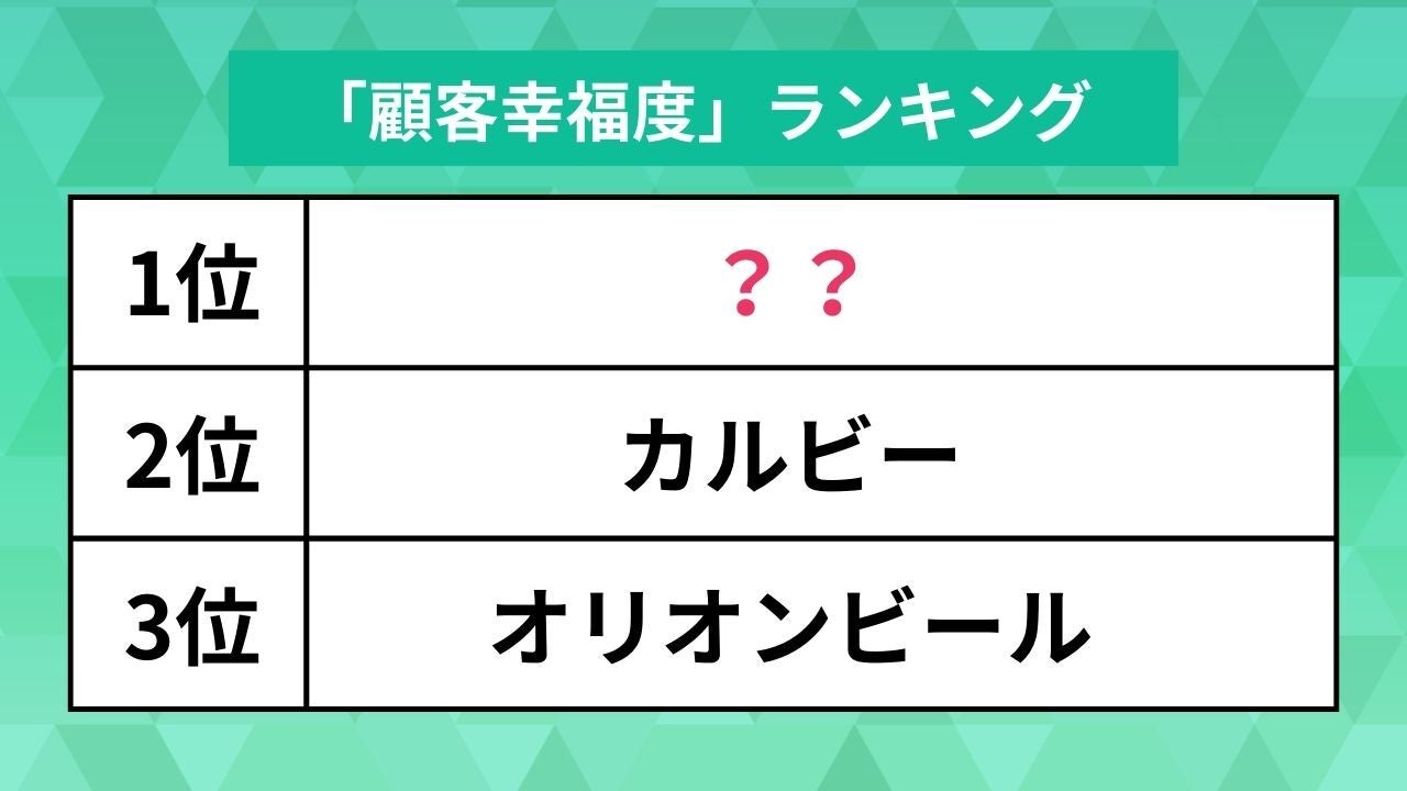 あなたを幸せな気分にしてくれる企業は？3位オリオンビール、2位カルビー、1位はあのファーストフード店【ランキング】