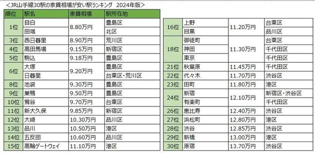 JR山手線30駅の家賃相場が安い駅ランキング 2024年版