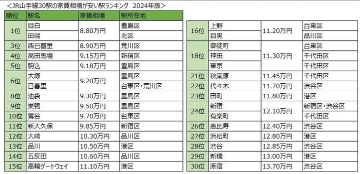 JR山手線30駅の家賃相場が安い駅ランキング 2024年版