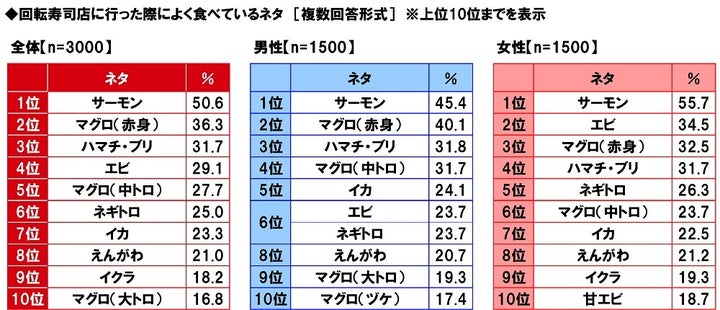 回転寿司店に行った際によく食べているネタ