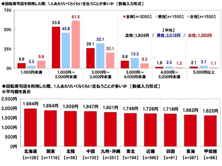 回転寿司店を利用した際、1人あたりいくらくらい支払うことが多いか