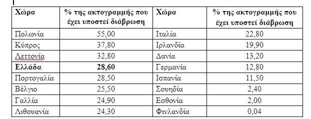 Πίνακας 1: Ποσοστά (%) της ακτογραμμής των κρατών μελών της Ευρωπαϊκής Ένωσης που υπόκεινται σε διάβρωση