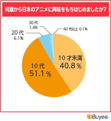 世界 に 進出 した 日本 の 人気 アニメ コレクション ベスト 100