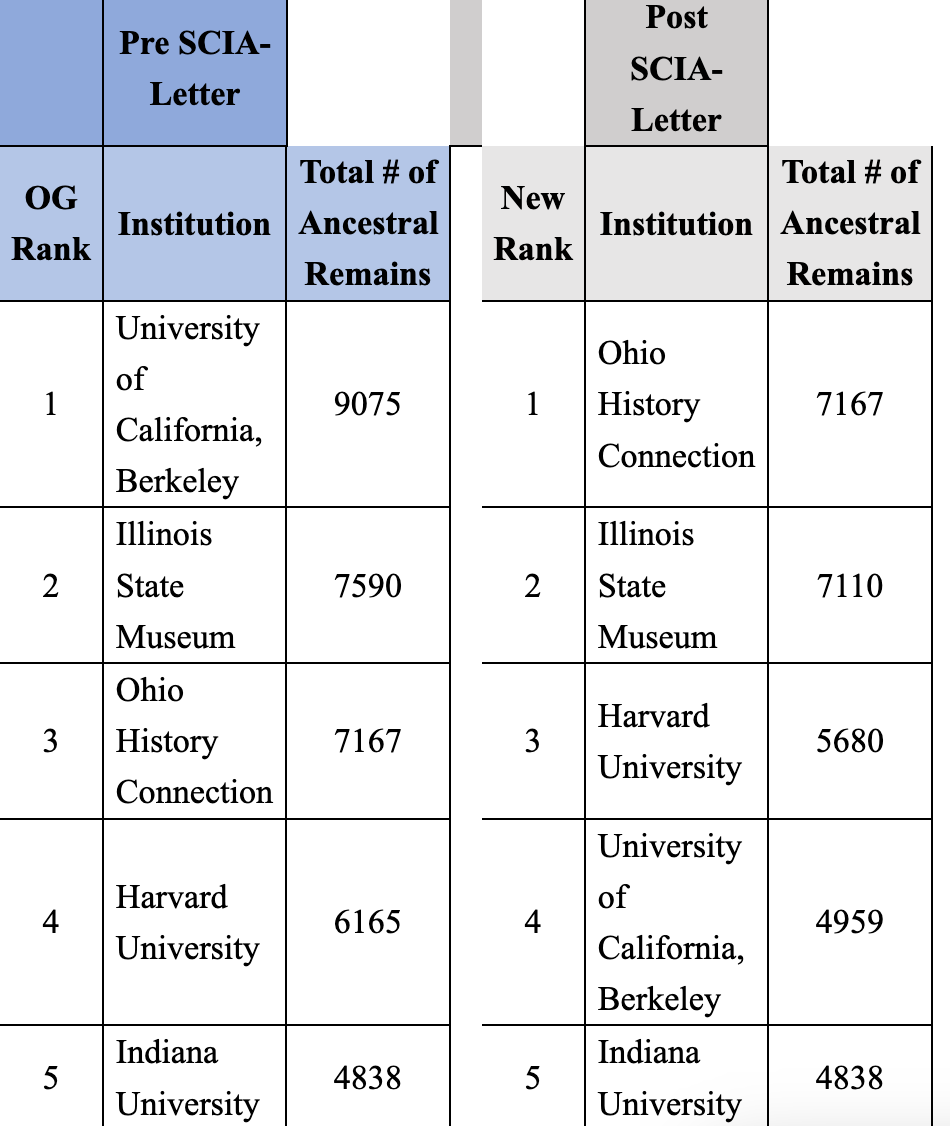 A chart, provided by the Senate Committee on Indian Affairs, breaks down the number of Native American human remains being held at the five institutions targeted by senators. The chart shows how many each institution had in its collection before and after hearing from senators about needing to return them to Indigenous groups.