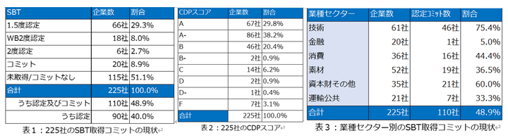 日経平均構成銘柄企業の脱炭素の取り組み状況調査