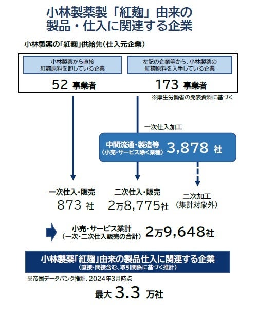 帝国データバンク「小林製薬『紅麹』問題」仕入・販売企業の影響動向調査