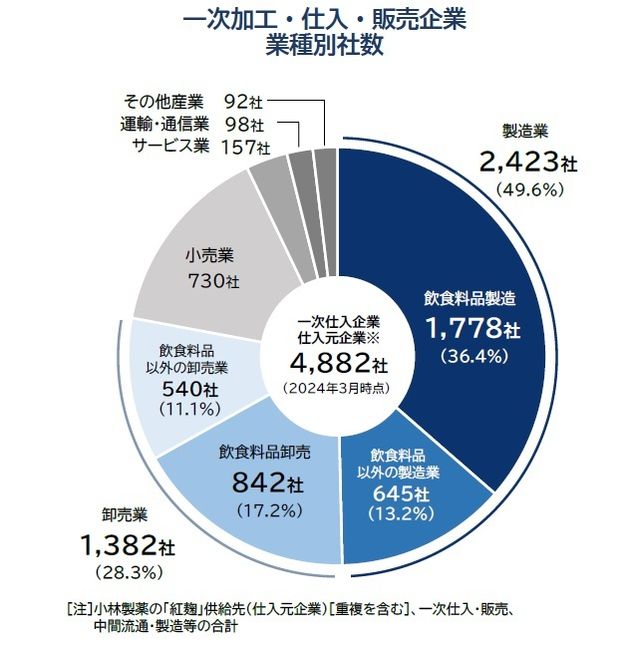 帝国データバンク「小林製薬『紅麹』問題」仕入・販売企業の影響動向調査