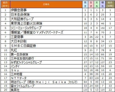 2025入社希望者対象 就職活動 就職ブランドランキング総合順位TOP20