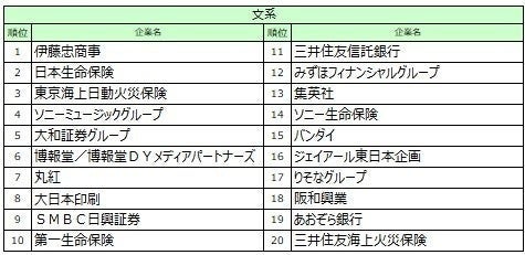 文系順位TOP20