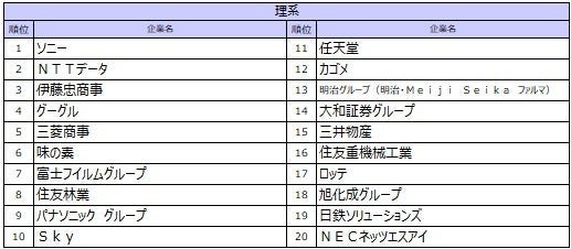 理系順位TOP20