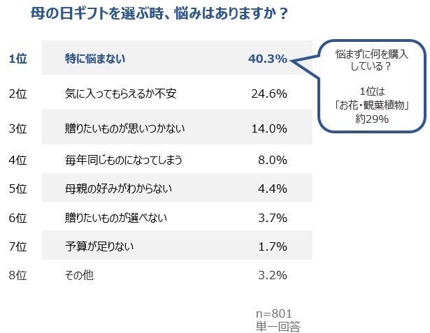 「母の日ギフトの時、悩みはありますか？」