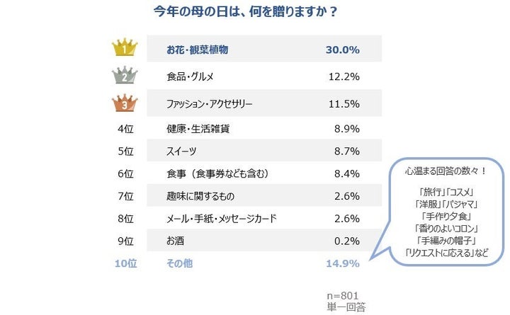 「今年の母の日は、何を贈りますか？」