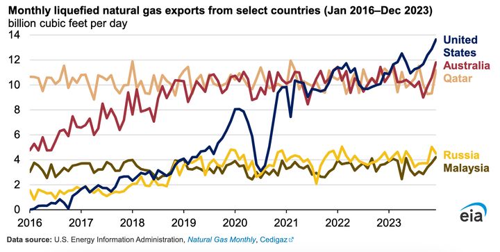 A chart from the U.S. Energy Information Administration shows U.S. monthly exports of liquefied natural gas compared to the top four other exporting countries.