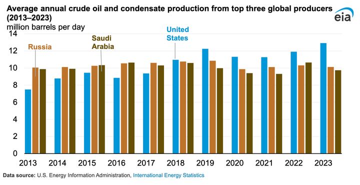 Another EIA chart shows total annual production of crude oil, with the U.S. in the top spot since 2018.