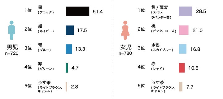 購入したランドセルの色