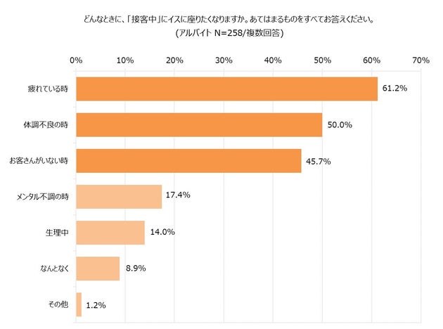 「パート・アルバイトの接客中の立ち仕事」に関する調査より。接客中に座りたくなる時の詳細