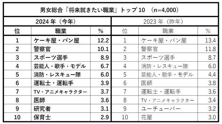 将来就きたい職業ランキング