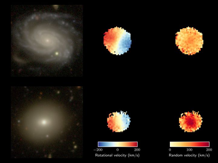 Εικόνα με σύγκριση ενός νεαρού (επάνω) και ενός παλιότερου (κάτω) γαλαξία που παρατηρήθηκαν στο πλαίσιο της έρευνας. Στα αριστερά βρίσκονται οπτικές εικόνες από το τηλεσκόπιο Subaru, στη μέση χάρτες ταχύτητας περιστροφής (μπλε όταν έρχεται προς εμάς και κόκκινο όταν απομακρύνεται από εμάς), ενώ στα δεξιά χάρτες που μετρούν τυχαίες ταχύτητες (πιο κόκκινα χρώματα για μεγαλύτερη τυχαία ταχύτητα).Και οι δύο γαλαξίες έχουν την ίδια συνολική μάζα. Ο πάνω γαλαξίας έχει μέση ηλικία 2 δισεκατομμυρίων ετών, υψηλή περιστροφή και χαμηλή τυχαία κίνηση. Ο κάτω γαλαξίας έχει μέση ηλικία 12,5 δισεκατομμυρίων ετών, πιο αργή περιστροφή και πολύ μεγαλύτερη τυχαία κίνηση.