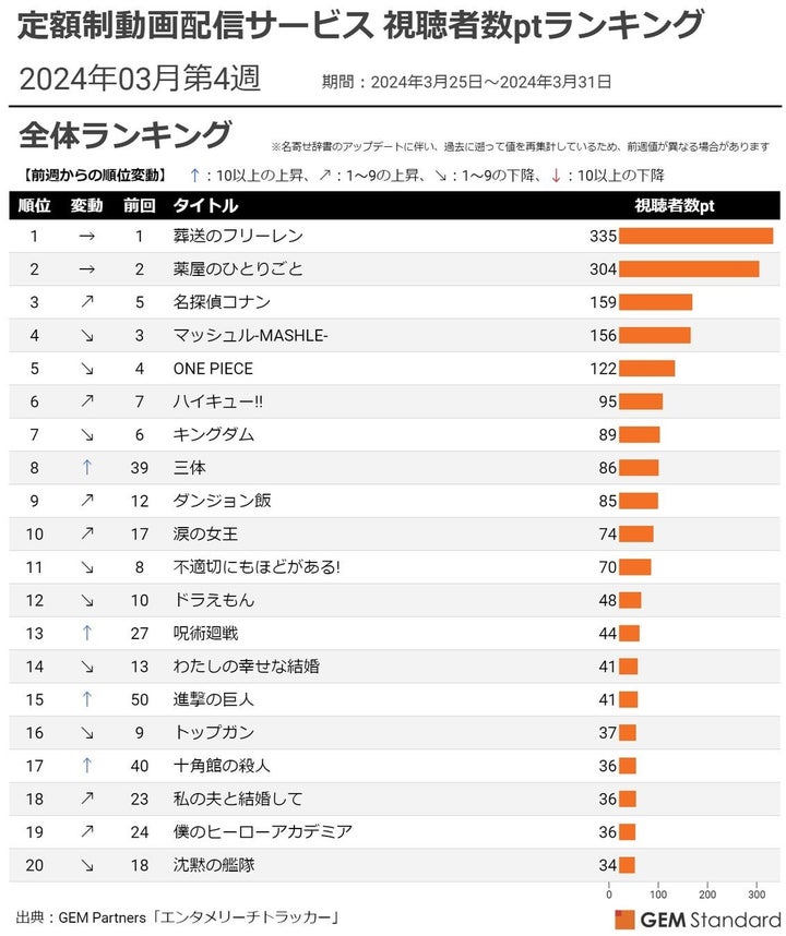 定額制動画配信サービス 視聴者数ptランキング