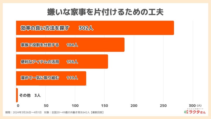 嫌いな家事を片付けるための工夫ランキング