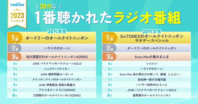 30代に1番聴かれたラジオ