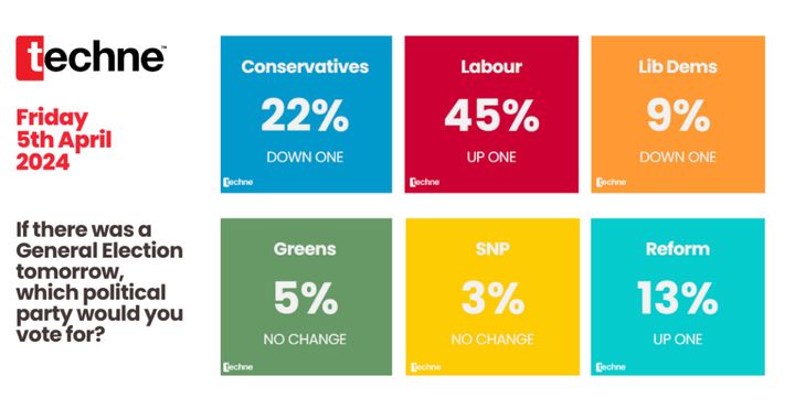 Another grim poll for the Tories.