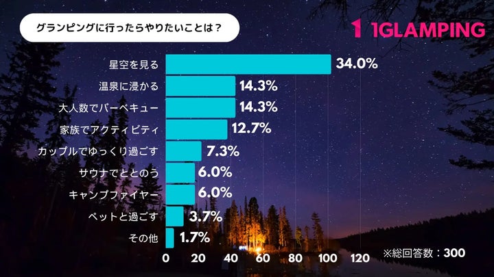 グランピングに行ったらやりたいことは？【ワングランピング】