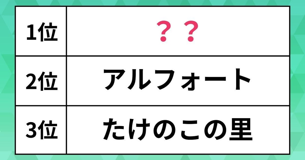 人気の「チョコ菓子」ランキング。たけのこの里、アルフォート 