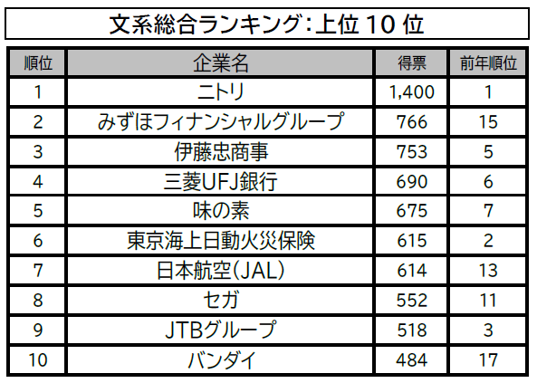 文系学生の総合ランキング上位10位