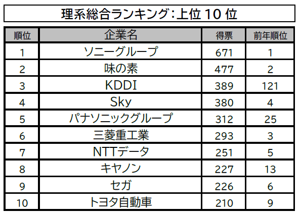 理系学生の総合ランキング上位10位