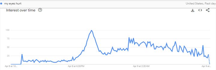 Searches for "my eyes hurt" on Google Trends following 2024 eclipse