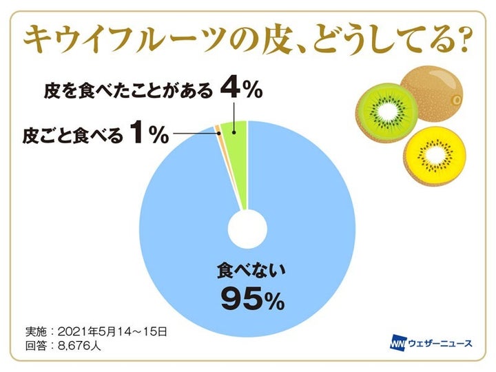 キウイフルーツの皮、どうしてる？