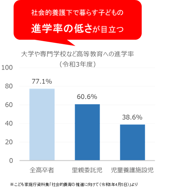 社会的養護下から自立する子どもの進学率