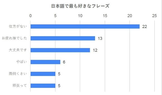 日本語で最も好きなフレーズ