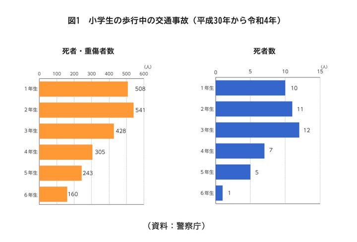 小学生の歩行中の交通事故（2018〜22年）