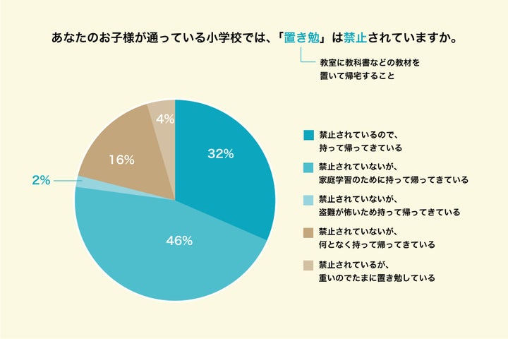 置き勉に関する回答