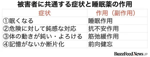 被害者に共通する症状と睡眠薬の作用