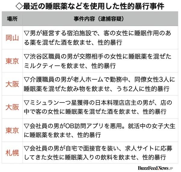 最近の睡眠薬などを使用した性的暴行事件