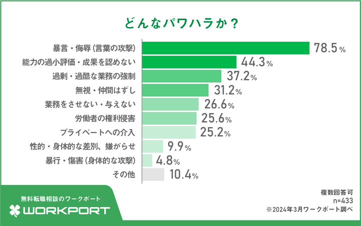 パワハラ被害の内容