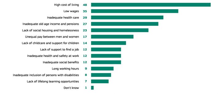 Κοινωνικές προτεραιότητες σε εθνικό επίπεδο Σε εθνικό επίπεδο, σχεδόν οι μισοί από τους ερωτηθέντες (48%) πιστεύουν ότι η αντιμετώπιση του υψηλού κόστους ζωής θα πρέπει να αποτελεί βασική προτεραιότητα στη χώρα τους, ακολουθούμενη από τους χαμηλούς μισθούς (35%).