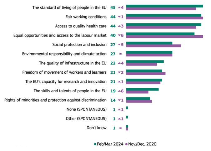 Στοιχεία για την οικονομική και κοινωνική ανάπτυξη της ΕΕ Οι ερωτηθέντες θεωρούν ότι το βιοτικό επίπεδο (45%), οι δίκαιες συνθήκες εργασίας (44%) και η πρόσβαση σε ποιοτική υγειονομική περίθαλψη (44%) αποτελούν βασικά στοιχεία για την κοινωνική και οικονομική ανάπτυξη της ΕΕ.