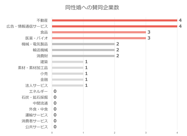 結婚の平等への賛同企業数