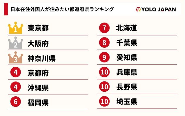 日本在住外国人が選ぶ！住みたい都道府県ランキング