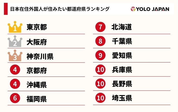 日本在住外国人が選ぶ！住みたい都道府県ランキング