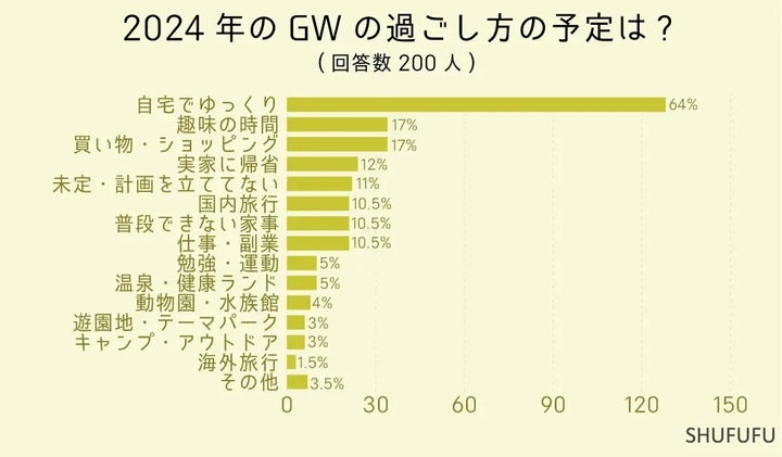 2024年のGWの過ごし方の予定は？