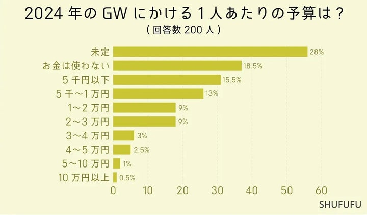 2024年のGWにかける1人あたりの予算は？