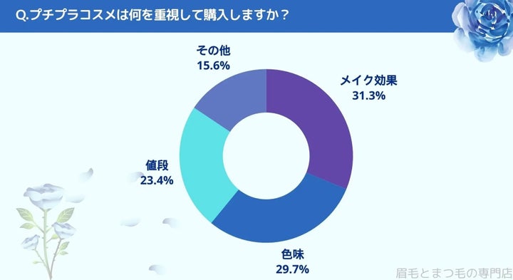 プチプラコスメは何を重視して購入しますか？