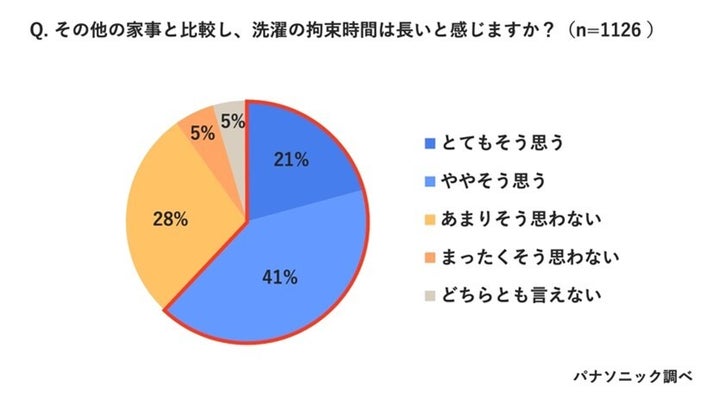 その他の家事と比較し、洗濯の拘束時間は長いと感じますか？