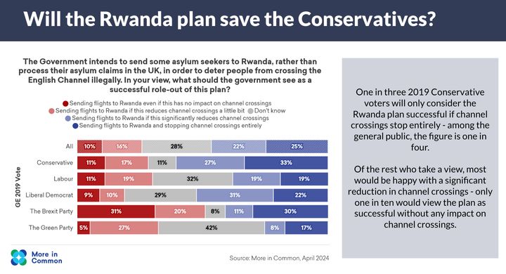 Voters are divided over the Rwanda policy.