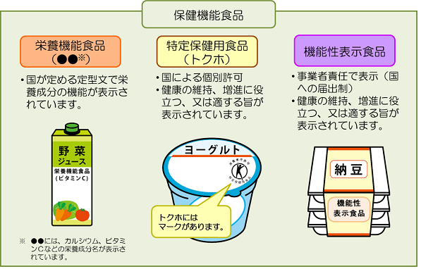 「保健機能食品」には三つの種類がある